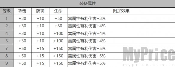 《白夜极光》莱因哈特角色数据面板一览