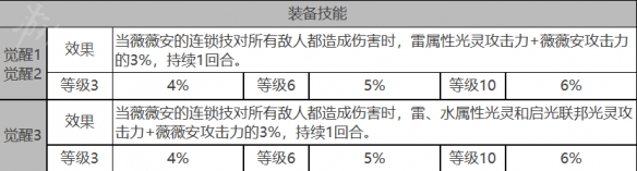 《白夜极光》薇薇安角色数据面板一览