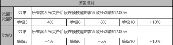 《白夜极光》芙洛琳角色数据面板一览