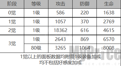 《白夜极光》雨森角色数据面板一览