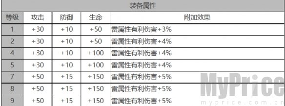 《白夜极光》芙洛琳角色数据面板一览