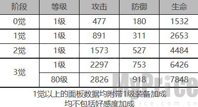 《白夜极光》芙洛琳角色数据面板一览