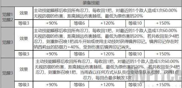 《白夜极光》雨森角色数据面板一览