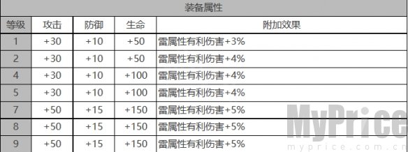 《白夜极光》雨森角色数据面板一览