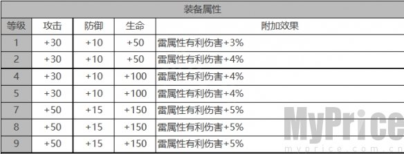 《白夜极光》康娜角色数据面板一览