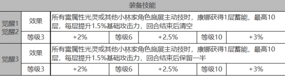 《白夜极光》康娜角色数据面板一览