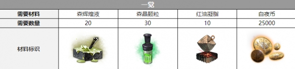 《白夜极光》多恩三觉材料攻略