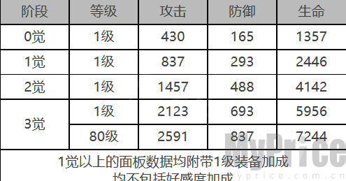 白夜极光施瓦茨角色装备属性面板 白夜极光施瓦茨角色属性面板