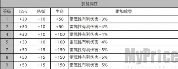 《白夜极光》施瓦茨角色数据面板一览