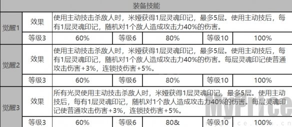 《白夜极光》米娅角色数据面板一览