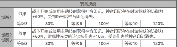 《白夜极光》施瓦茨角色数据面板一览