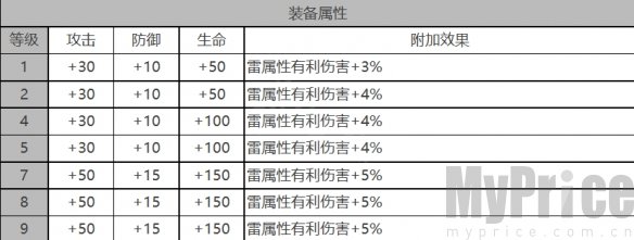 《白夜极光》米娅角色数据面板一览