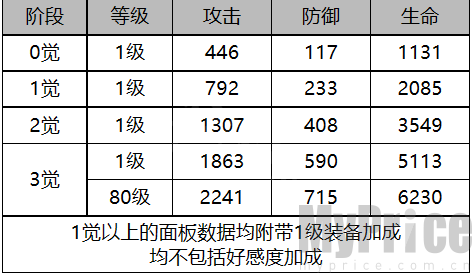 《白夜极光》纳米西斯角色数据面板一览