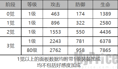 《白夜极光》戴娜角色数据面板一览