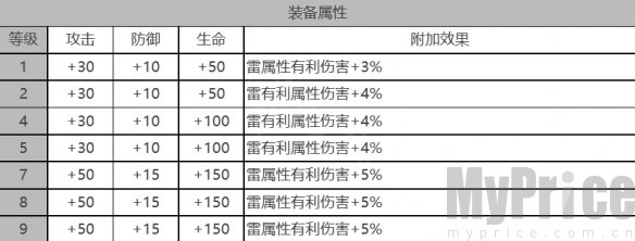 《白夜极光》纳米西斯角色数据面板一览