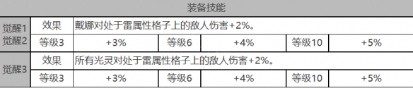 《白夜极光》戴娜角色数据面板一览