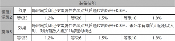 《白夜极光》基廷角色数据面板一览