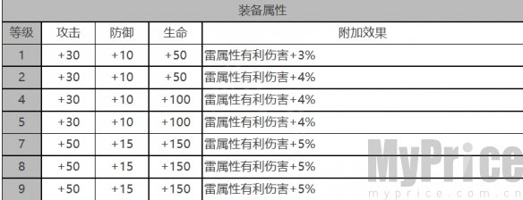 《白夜极光》基廷角色数据面板一览