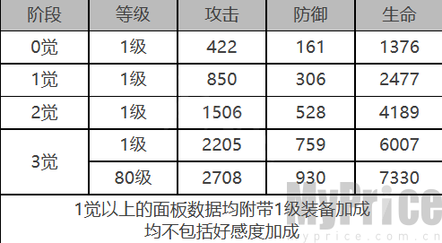 《白夜极光》基廷角色数据面板一览