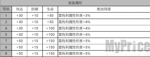 《白夜极光》戴娜角色数据面板一览