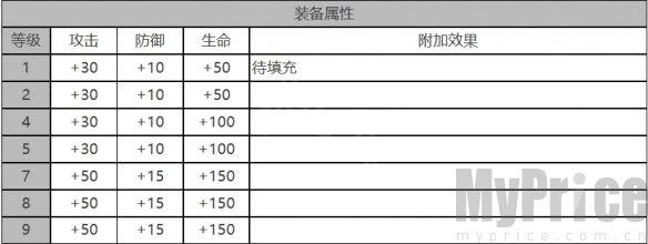 《白夜极光》罗伊角色数据面板一览