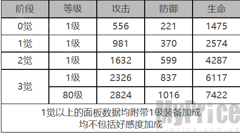 《白夜极光》早苗角色数据面板一览