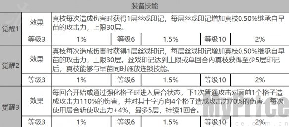 《白夜极光》早苗角色数据面板一览