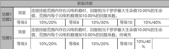 《白夜极光》罗伊角色数据面板一览