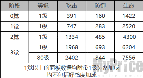 《白夜极光》罗伊角色数据面板一览