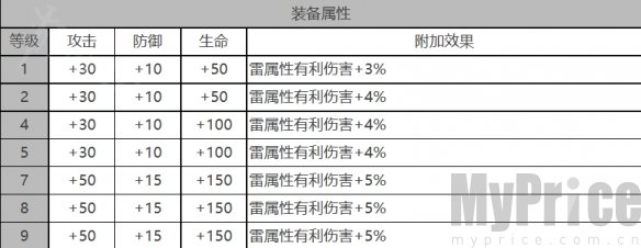 《白夜极光》早苗角色数据面板一览