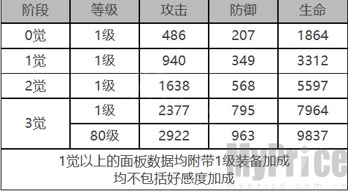 《白夜极光》皮亚塔曼角色数据面板一览