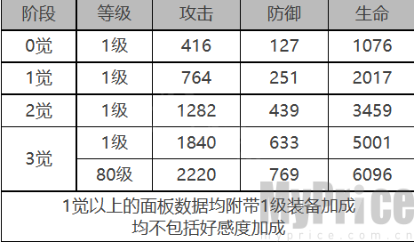 《白夜极光》贝弗利角色数据面板一览