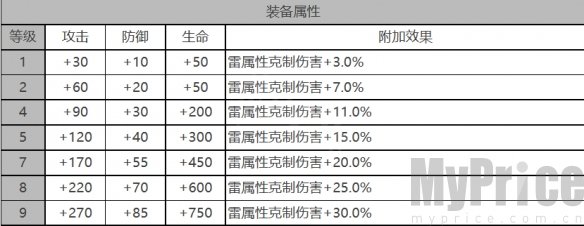 《白夜极光》贝弗利角色数据面板一览