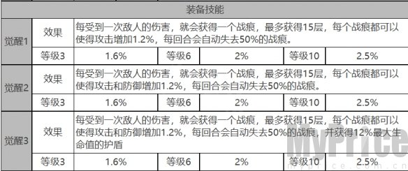 《白夜极光》皮亚塔曼角色数据面板一览