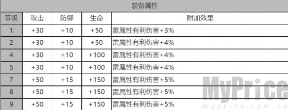 《白夜极光》皮亚塔曼角色数据面板一览