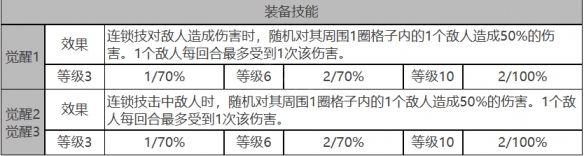 《白夜极光》贝弗利角色数据面板一览