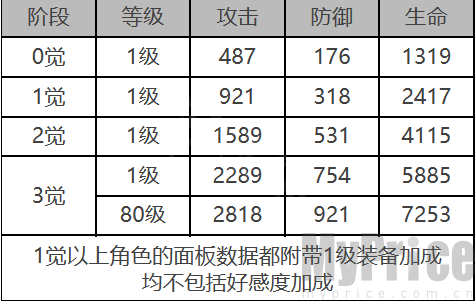 《白夜极光》卡夫卡角色数据面板一览