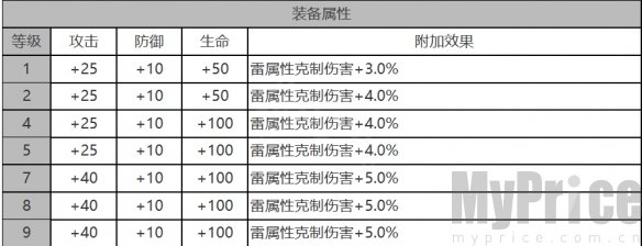 《白夜极光》卡夫卡角色数据面板一览