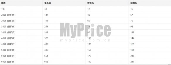 崩坏星穹铁道琥珀光锥介绍 崩坏星穹铁道琥珀光锥效果一览