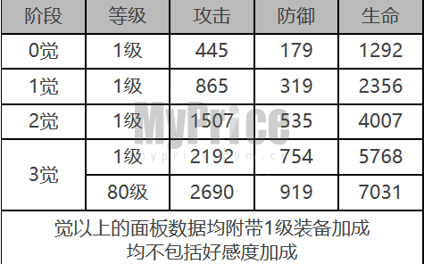 《白夜极光》拉比角色数据面板一览