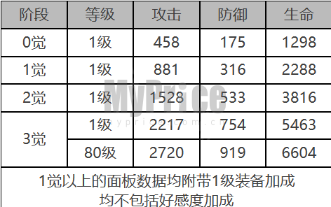 《白夜极光》安西亚角色数据面板一览