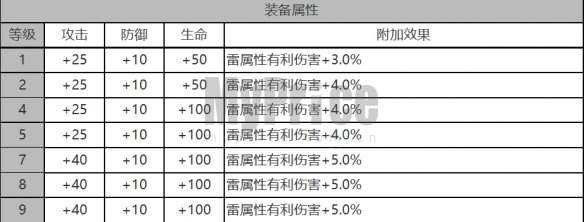 《白夜极光》安西亚角色数据面板一览