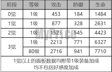 《白夜极光》娜丁角色数据面板一览