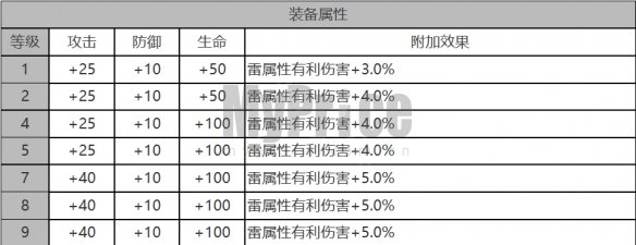 《白夜极光》娜丁角色数据面板一览