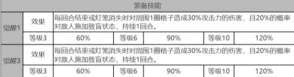 《白夜极光》娜丁角色数据面板一览