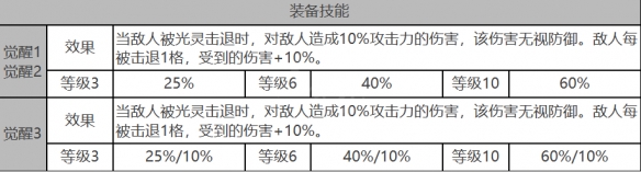 《白夜极光》拉比角色数据面板一览