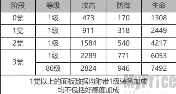 白夜极光蜂&银城角色装备属性面板 白夜极光蜂&银城角色属性面板