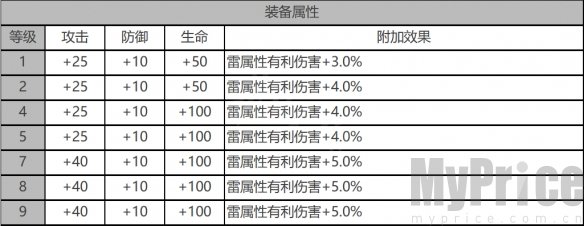 《白夜极光》蜂&银城角色数据面板一览