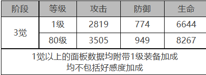 白夜极光童谣座角色装备属性面板 白夜极光童谣座角色属性面板