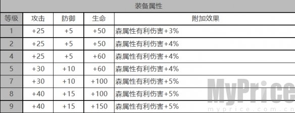 《白夜极光》童谣座角色数据面板一览